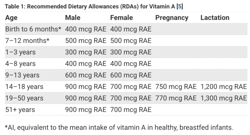 the RDA for vitamin A based on age and gender 